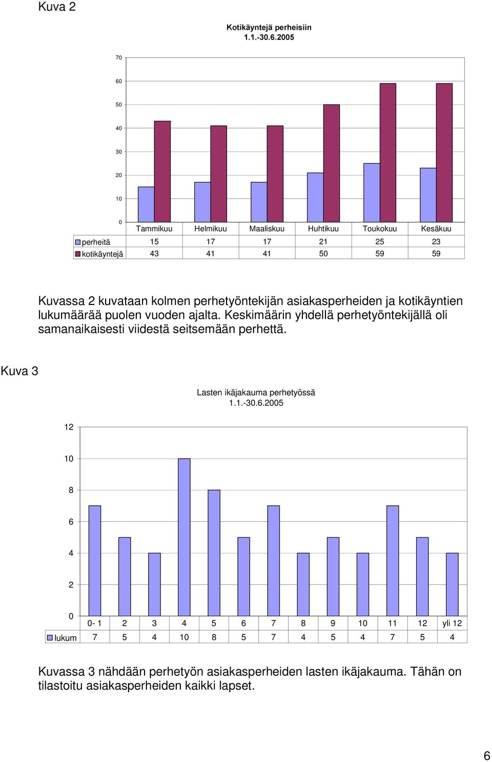 Keskimäärin yhdellä perhetyöntekijällä oli samanaikaisesti viidestä seitsemään perhettä. Kuva 3 Lasten ikäjakauma perhetyössä 1.1.-30.6.