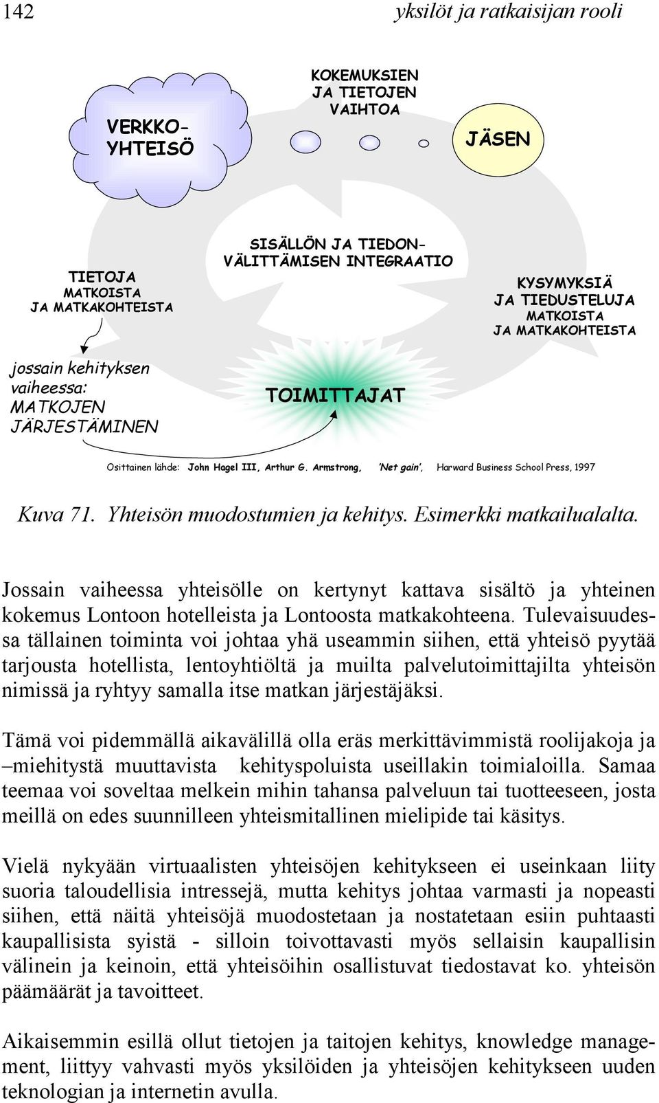 Armstrong, Net gain, Harward Business School Press, 1997 Kuva 71. Yhteisön muodostumien ja kehitys. Esimerkki matkailualalta.