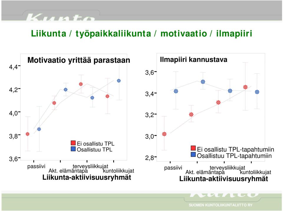 elämäntapa kuntoliikkujat Liikunta-aktiivisuusryhmät 3,0 2,8 Ei osallistu TPL-tapahtumiin