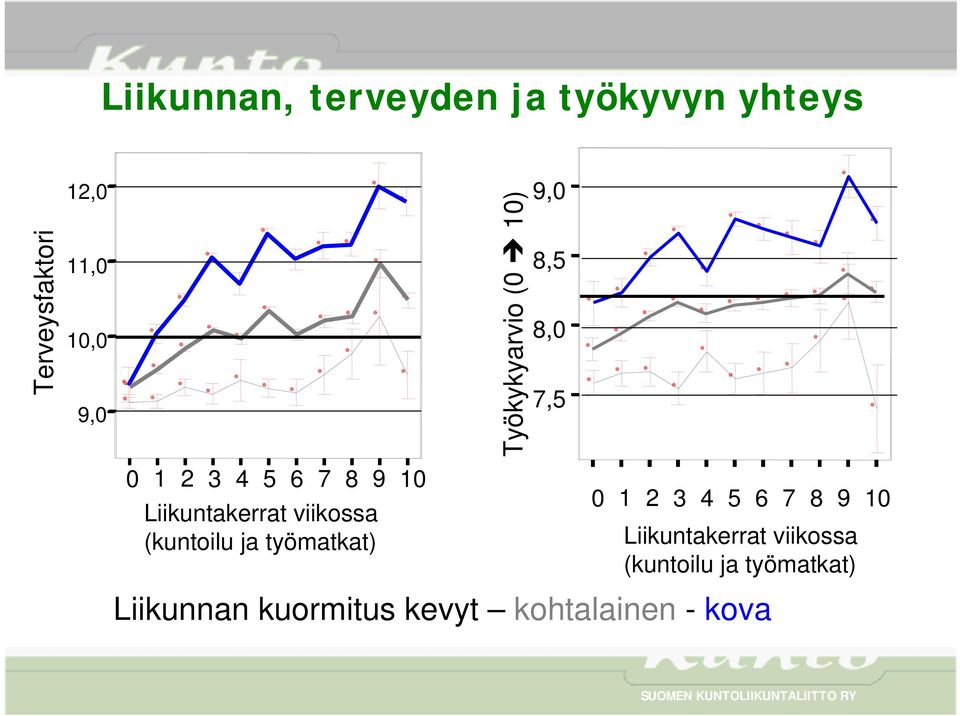 viikossa (kuntoilu ja työmatkat) 0 1 2 3 4 5 6 7 8 9 10 Liikuntakerrat