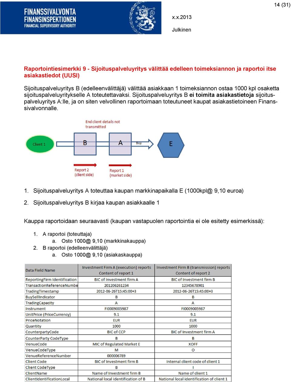 Sijoituspalveluyritys B ei toimita asiakastietoja sijoituspalveluyritys A:lle, ja on siten velvollinen raportoimaan toteutuneet kaupat asiakastietoineen Finanssivalvonnalle. 1.