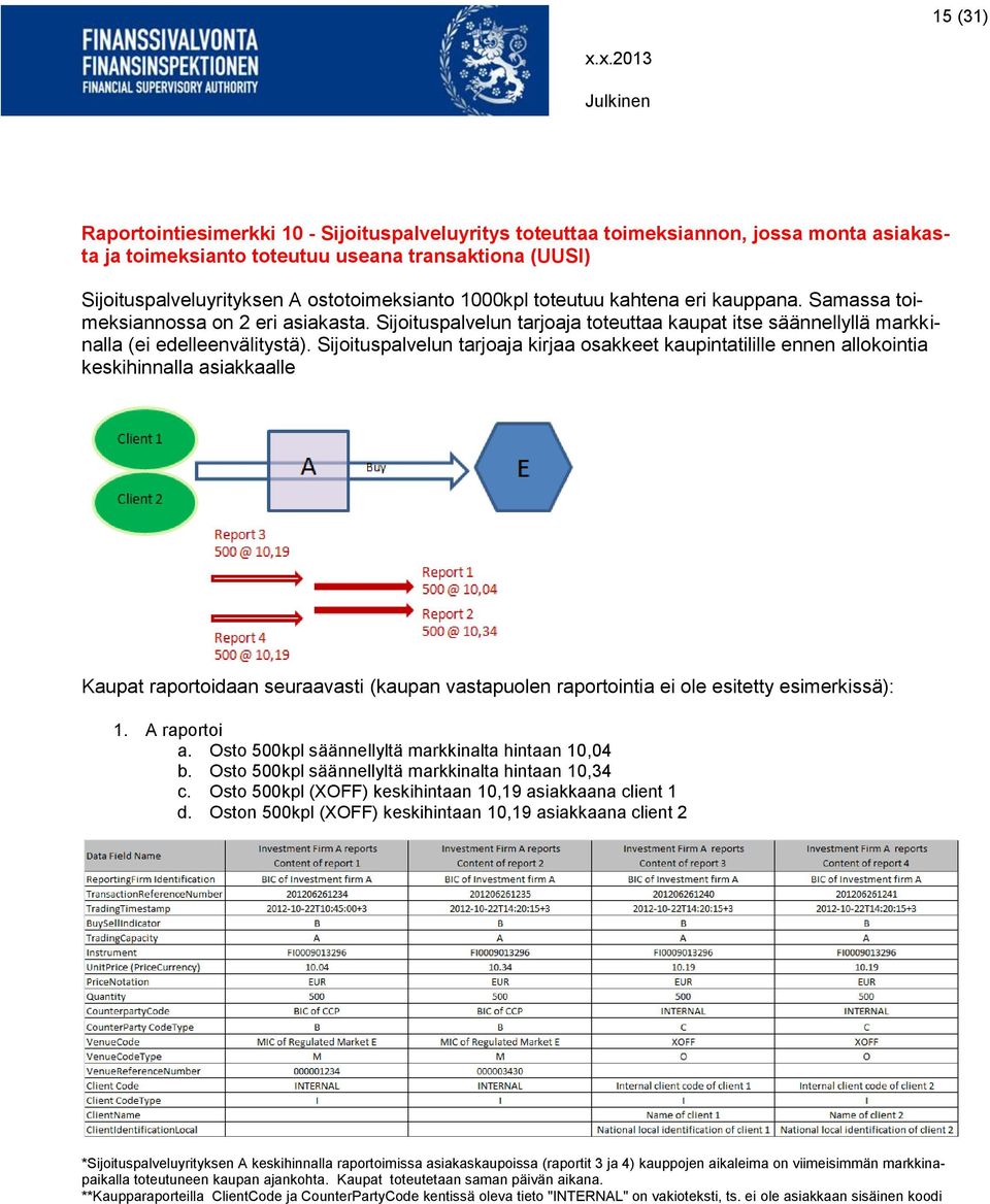 Sijoituspalvelun tarjoaja kirjaa osakkeet kaupintatilille ennen allokointia keskihinnalla asiakkaalle Kaupat raportoidaan seuraavasti (kaupan vastapuolen raportointia ei ole esitetty esimerkissä): 1.