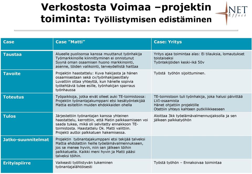 sekä cv/työnhakijaesittely Luvattiin ottaa yhteyttä, kun hänelle sopivia työtehtäviä tulee esille, työnhakijan sparraus työnhaussa Työpaikkoja, jotka eivät olleet auki TE-toimistossa: Projektin