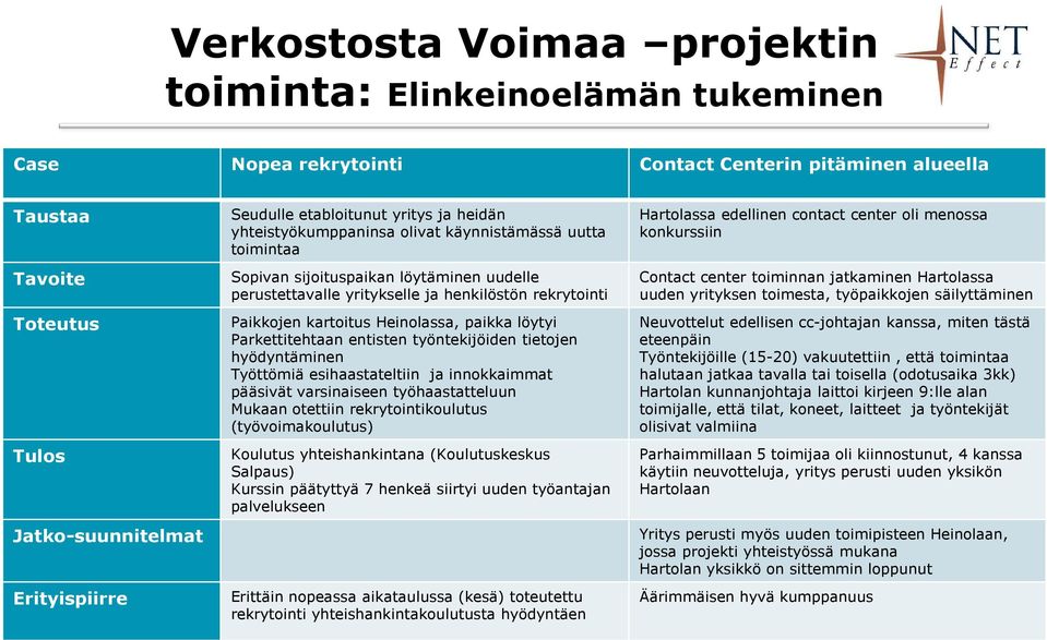 paikka löytyi Parkettitehtaan entisten työntekijöiden tietojen hyödyntäminen Työttömiä esihaastateltiin ja innokkaimmat pääsivät varsinaiseen työhaastatteluun Mukaan otettiin rekrytointikoulutus