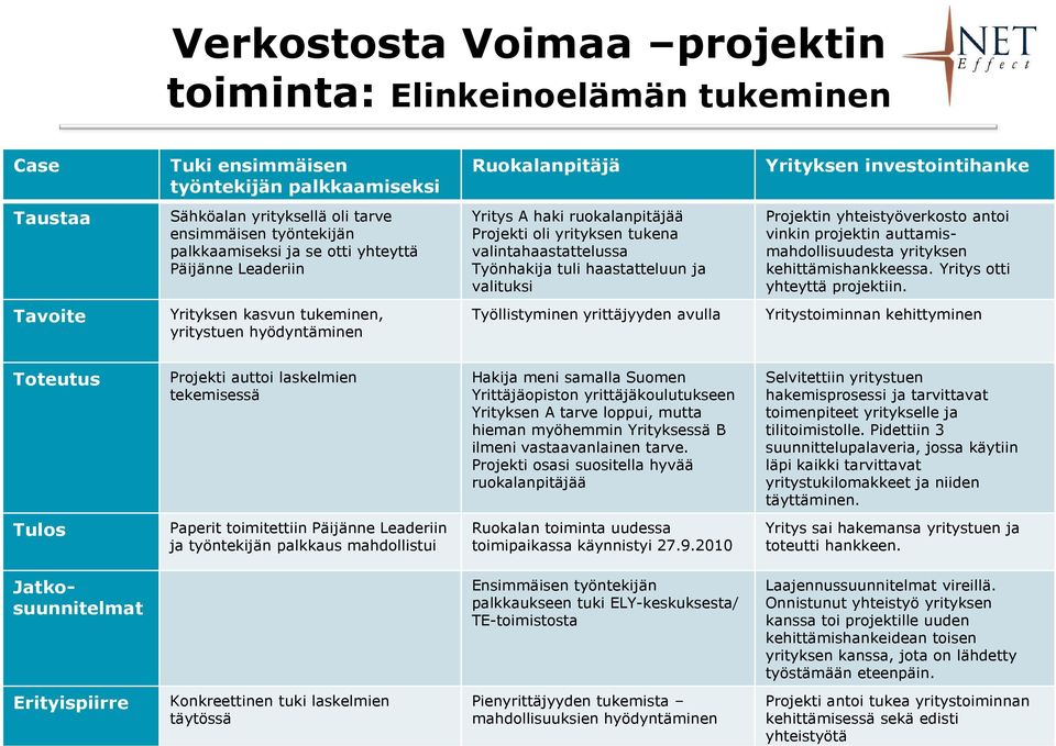 Projektin yhteistyöverkosto antoi vinkin projektin auttamismahdollisuudesta yrityksen kehittämishankkeessa. Yritys otti yhteyttä projektiin.