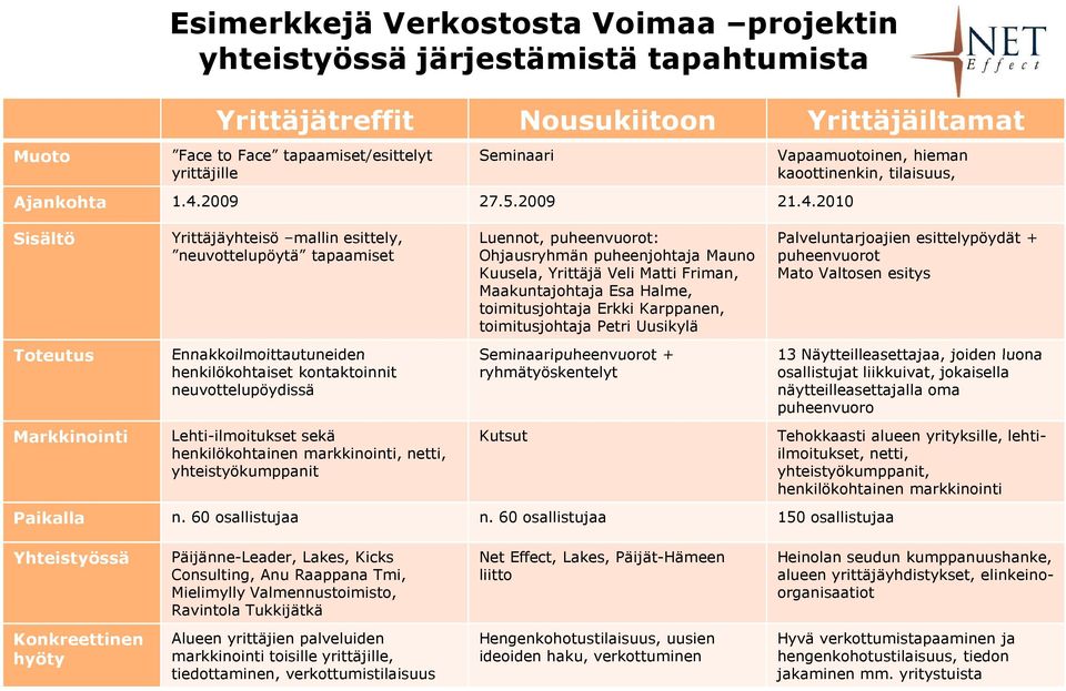 2010 Sisältö Yrittäjäyhteisö mallin esittely, neuvottelupöytä tapaamiset Luennot, puheenvuorot: Ohjausryhmän puheenjohtaja Mauno Kuusela, Yrittäjä Veli Matti Friman, Maakuntajohtaja Esa Halme,