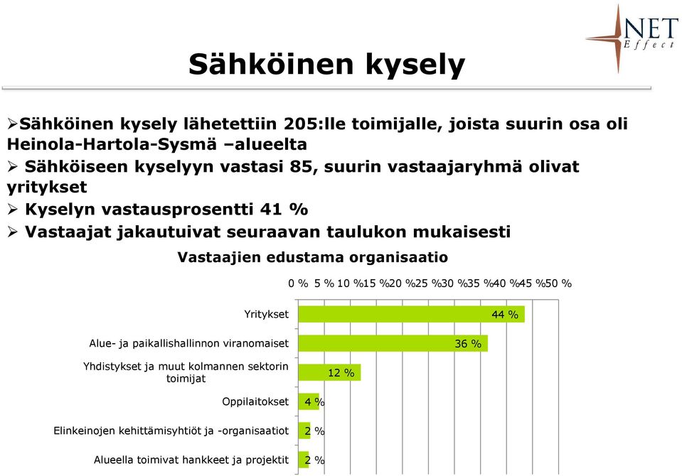 edustama organisaatio 0 % 5 % 10 %15 %20 %25 %30 %35 %40 %45 %50 % Yritykset 44 % Alue- ja paikallishallinnon viranomaiset 36 % Yhdistykset ja