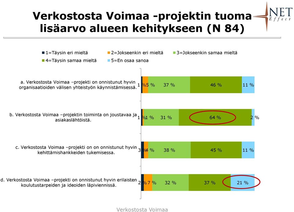 projektin toiminta on joustavaa ja 1 % 1 % asiakaslähtöistä. 31 % 64 % 2 % c.