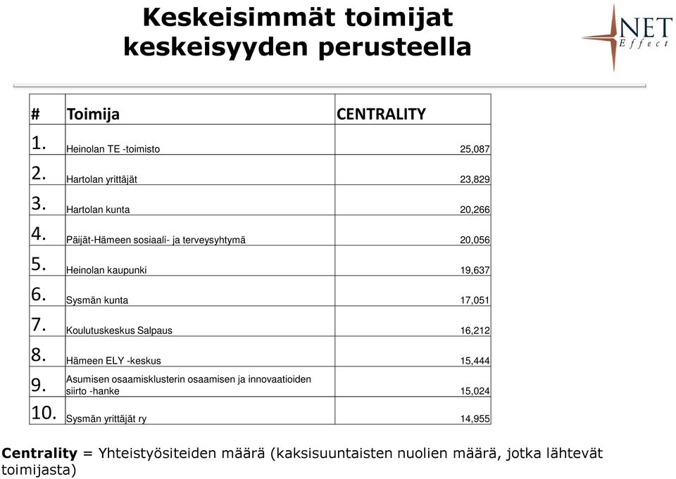 Koulutuskeskus Salpaus 16,212 8. Hämeen ELY -keskus 15,444 9.