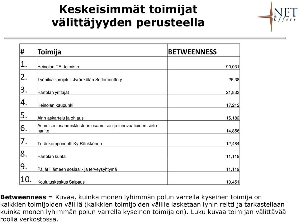 Hartolan kunta 11,119 9. Päijät Hämeen sosiaali- ja terveysyhtymä 11,119 10.