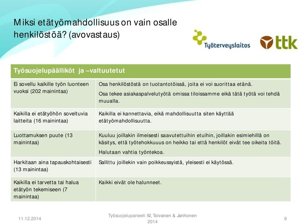 Harkitaan aina tapauskohtaisesti (13 mainintaa) Kaikilla ei tarvetta tai halua etätyön tekemiseen (7 mainintaa) Osa henkilöstöstä on tuotantotöissä, joita ei voi suorittaa etänä.