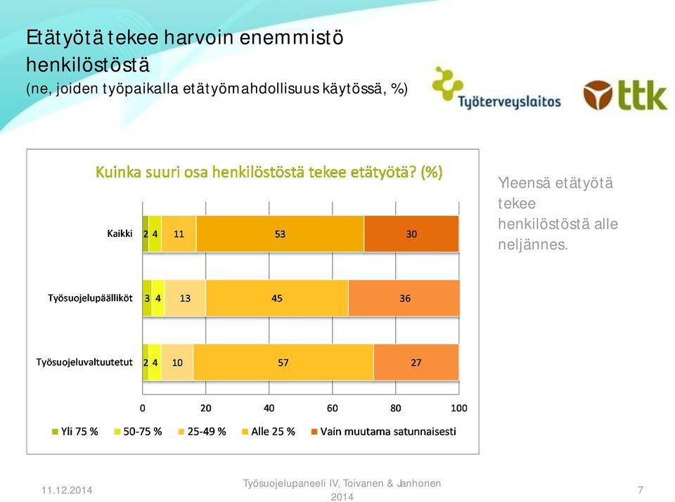 etätyömahdollisuus käytössä, %) Yleensä