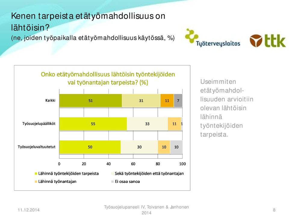 käytössä, %) Useimmiten etätyömahdollisuuden