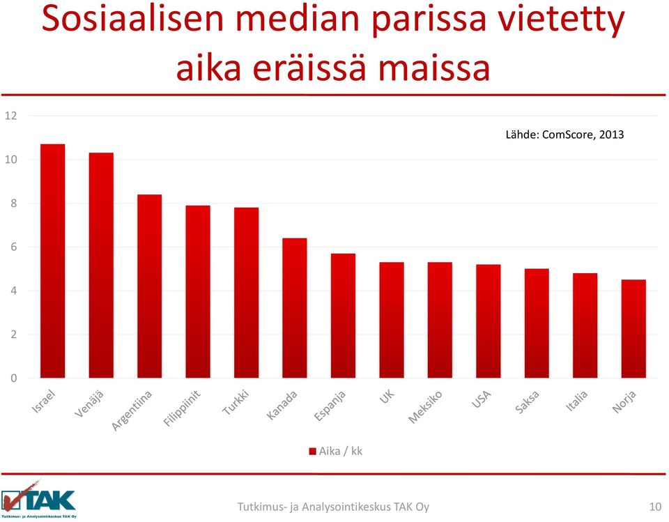 maissa 12 Lähde: ComScore,