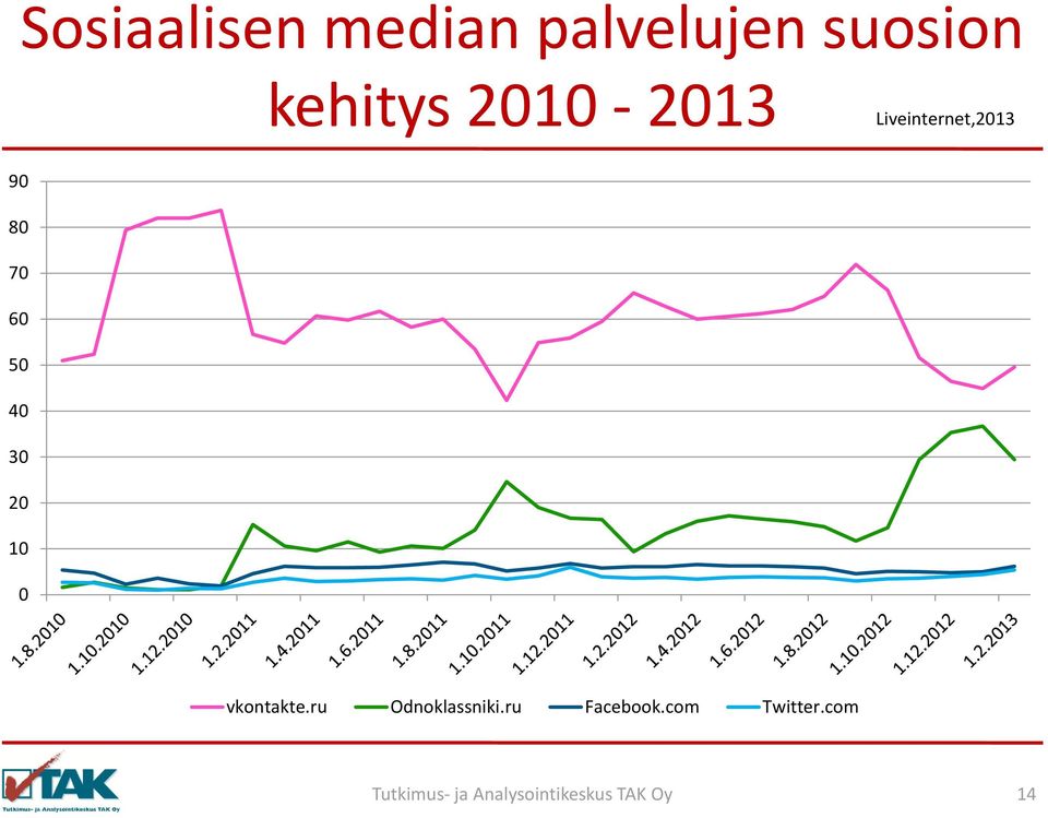 2010-2013 Liveinternet,2013 vkontakte.