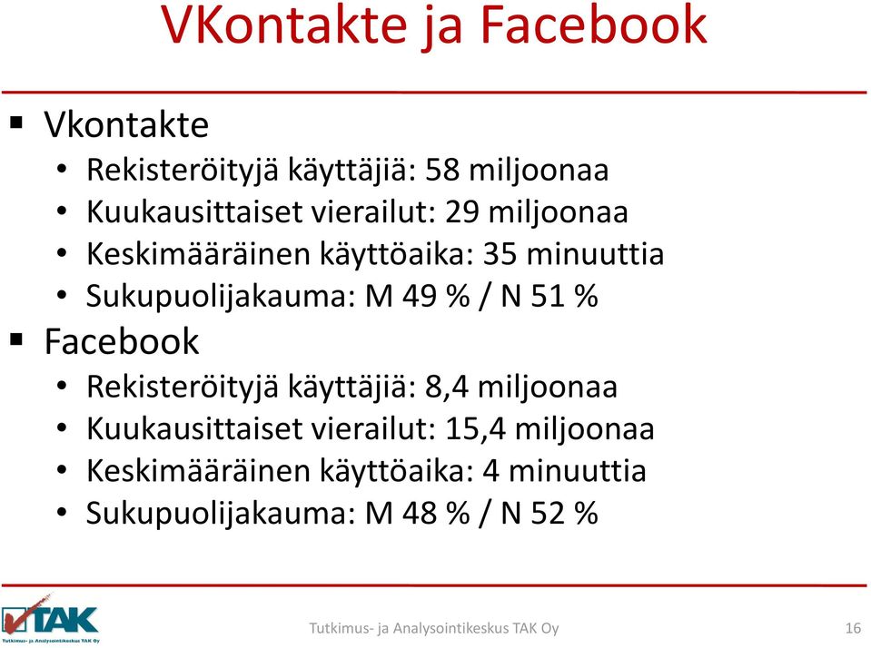 % / N 51 % Facebook Rekisteröityjä käyttäjiä: 8,4 miljoonaa Kuukausittaiset vierailut: