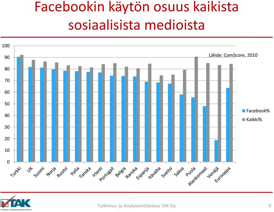 Lähde: ComScore, 2010 80 70 60