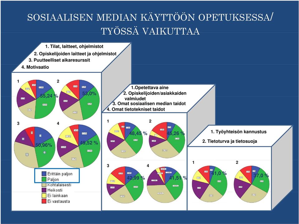 Motivaatio TYÖSSÄ VAIKUTTAA 1 2 55,24 % 53,0% 1.Opetettava aine 2. Opiskelijoiden/asiakkaiden valmiudet 3.