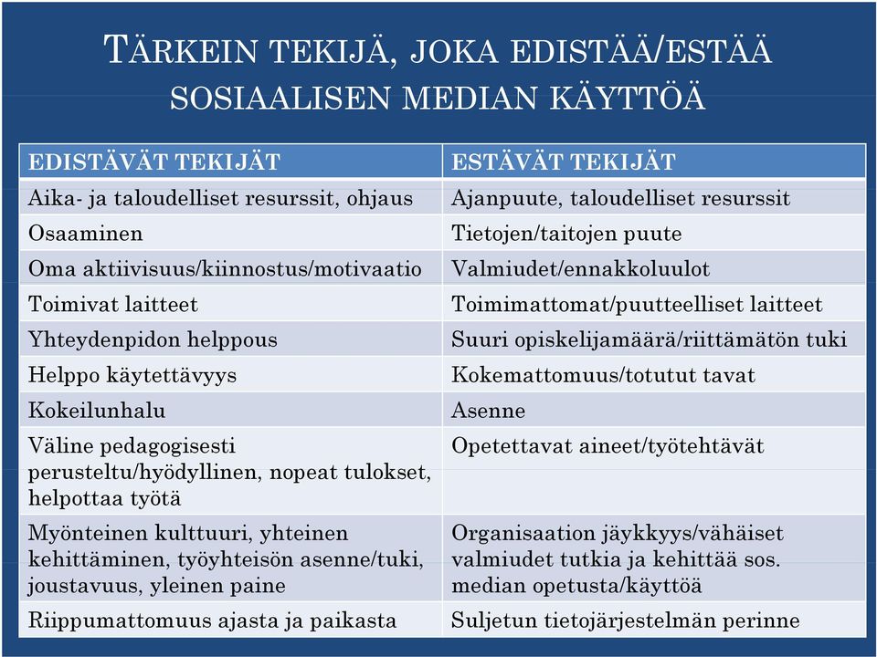 kulttuuri, yhteinen kehittäminen, työyhteisön asenne/tuki, joustavuus, yleinen paine Riippumattomuus ajasta ja paikasta Tietojen/taitojen puute Valmiudet/ennakkoluulot Toimimattomat/puutteelliset