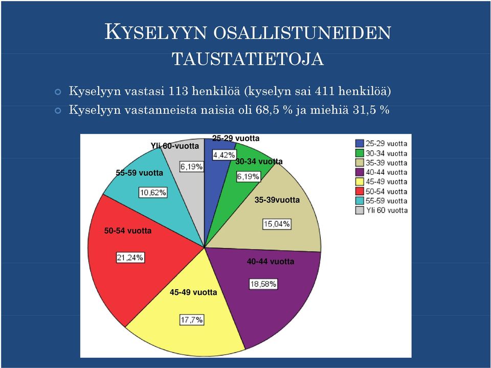 i oli 68,5 % ja miehiä 31,5 % 55-59 vuotta Yli 60-vuotta 25-29