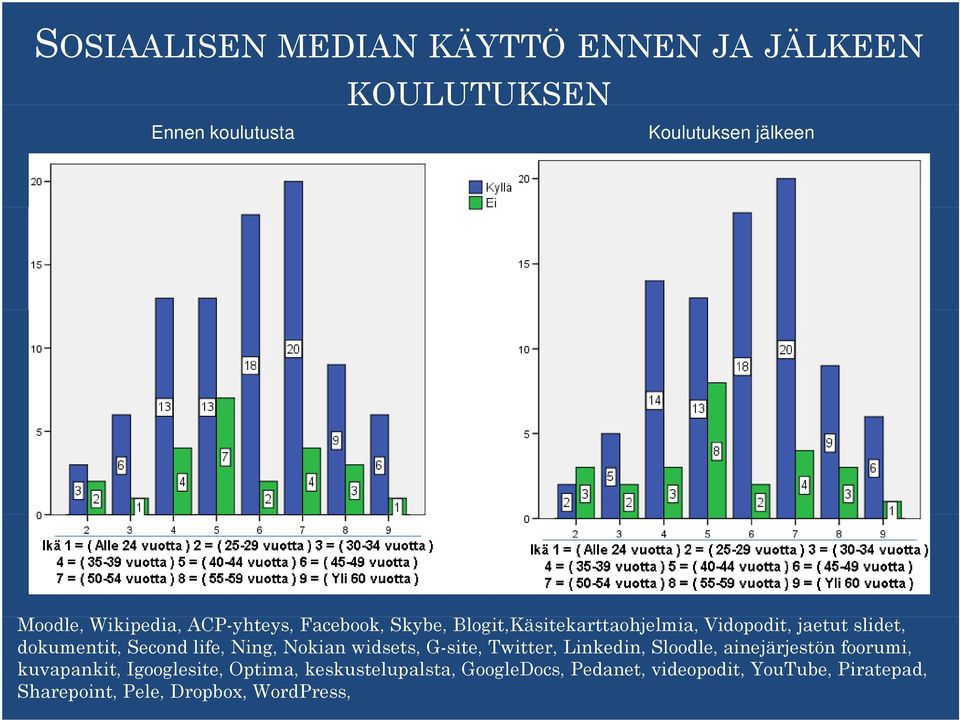 Ning, Nokian widsets, G-site, Twitter, Linkedin, Sloodle, ainejärjestön foorumi, kuvapankit, Igooglesite,