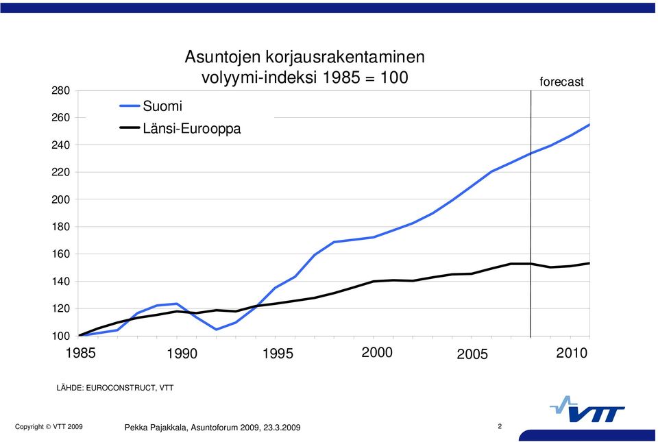 2010 1986 1987 1988 1989 1990 1991 LÄHDE: EUROCONSTRUCT, VTT 1992 1993 1994