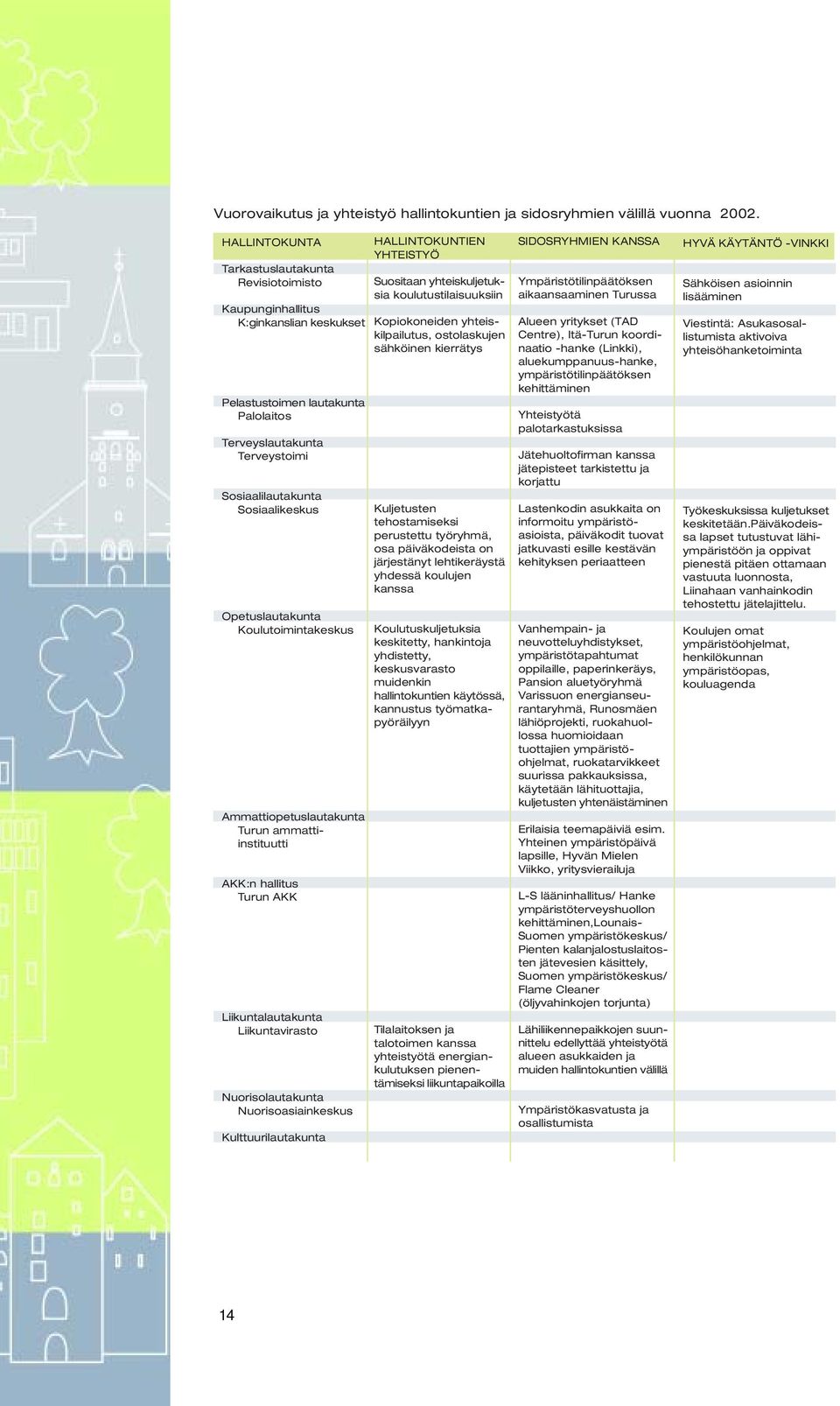 Opetuslautakunta Koulutoimintakeskus Ammattiopetuslautakunta Turun ammattiinstituutti AKK:n hallitus Turun AKK Liikuntalautakunta Liikuntavirasto Nuorisolautakunta Nuorisoasiainkeskus