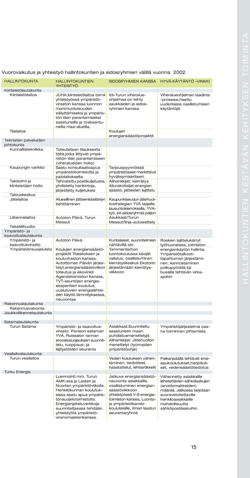 Liikennelaitos Tekstiilihuolto Ympäristö- ja kaavoituslautakunta Ympäristö- ja kaavoitusvirasto Ympäristönsuojelutsto Rakennuslautakunta Rakennusvalvonta Joukkoliikennelautakunta HALLINTOKUNTIEN