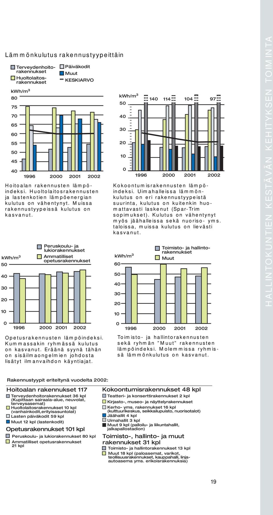 kwh/m 3 5 4 3 2 1 Peruskoulu- ja lukiorakennukset Ammatilliset opetusrakennukset kwh/m 3 5 4 3 2 1 14 114 14 97 1996 2 21 22 Kokoontumisrakennusten lämpöindeksi.