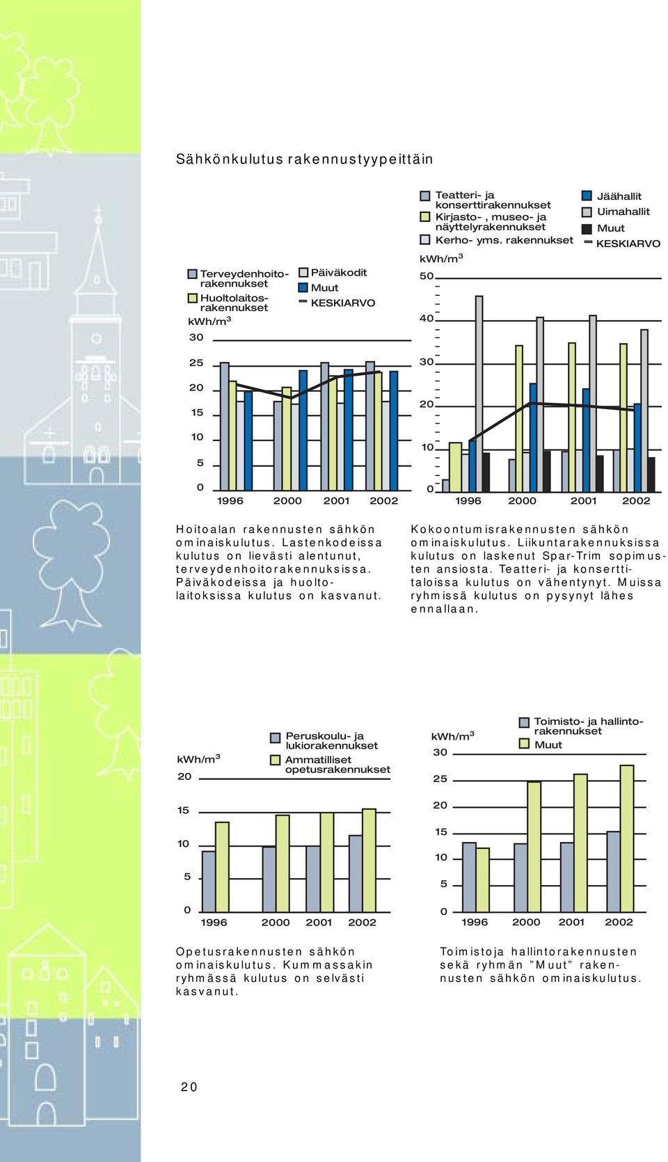 Lastenkodeissa kulutus on lievästi alentunut, terveydenhoitorakennuksissa. Päiväkodeissa ja huoltolaitoksissa kulutus on kasvanut. Kokoontumisrakennusten sähkön ominaiskulutus.