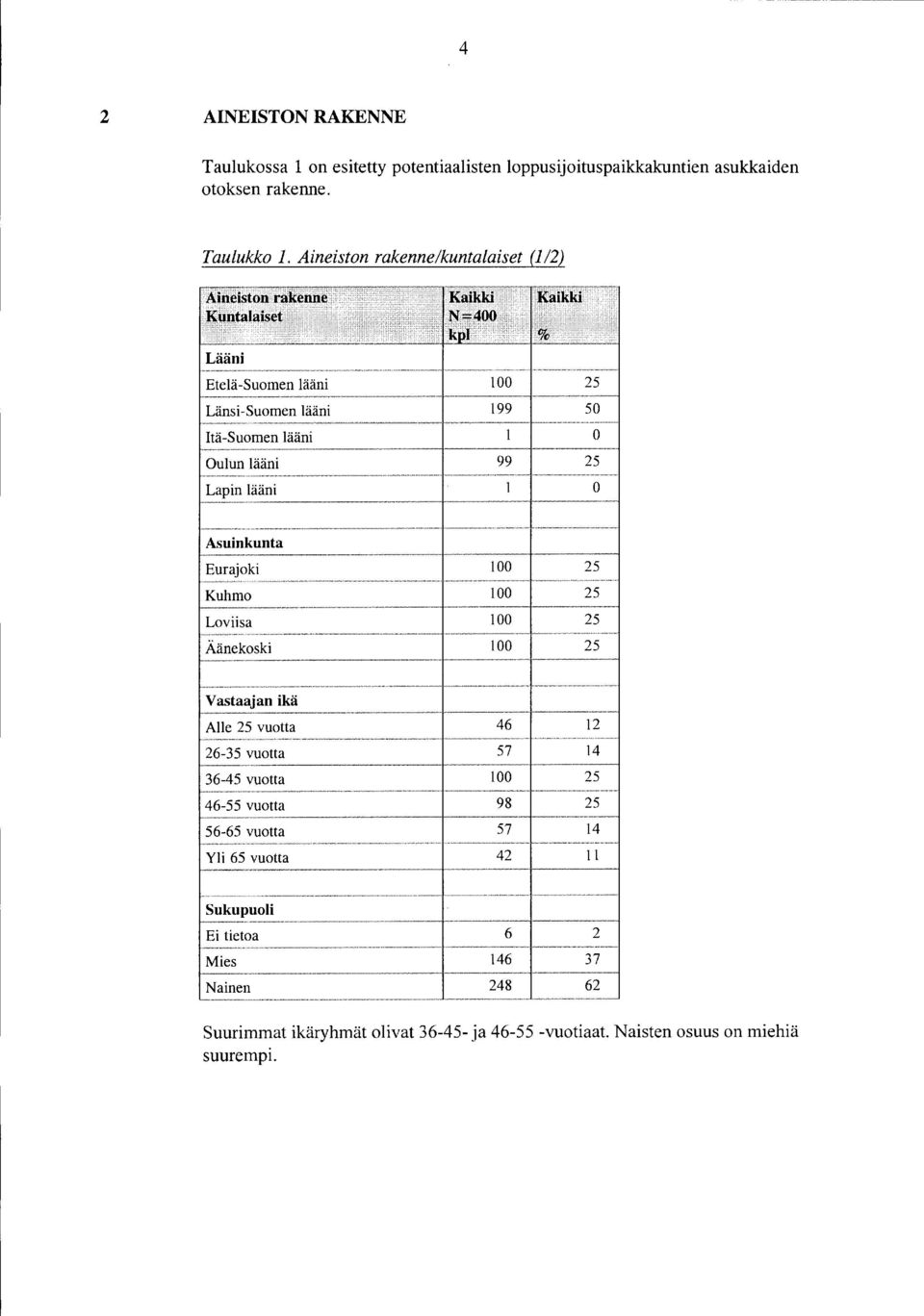 .......... ---= Jt~l % > Lääni Etelä -Suomen lääni 100 25 ------------------ - ------~-----~-------- --~------- ----~ Länsi-Suomen lääni 199 50 Itä-Suomen lääni 0 Oulun lääni 99 25 Lapin lääni 0