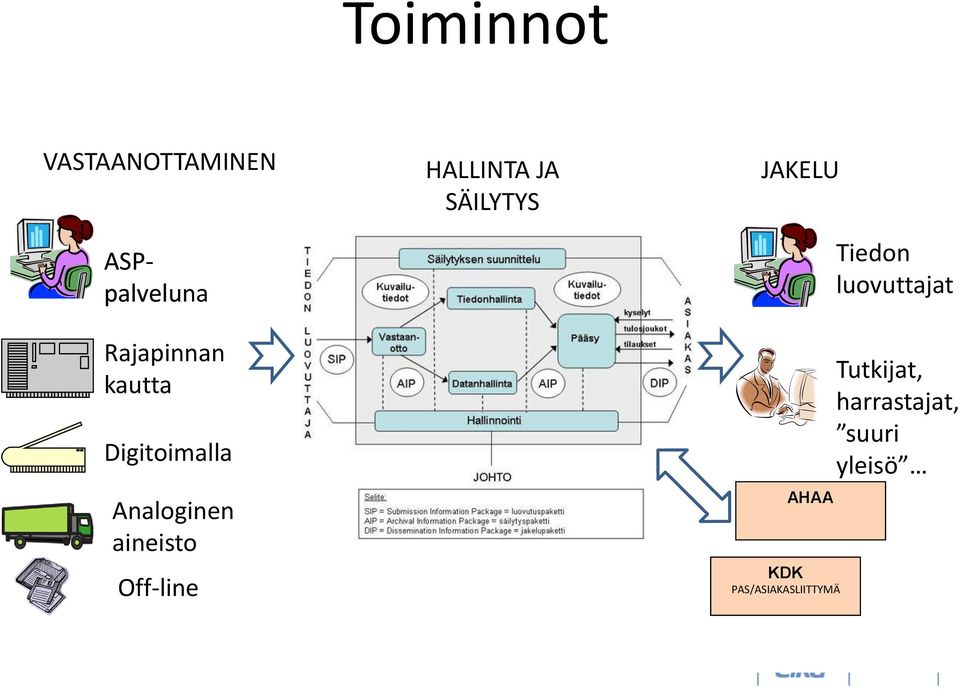 HALLINTA JA SÄILYTYS JAKELU AHAA KDK