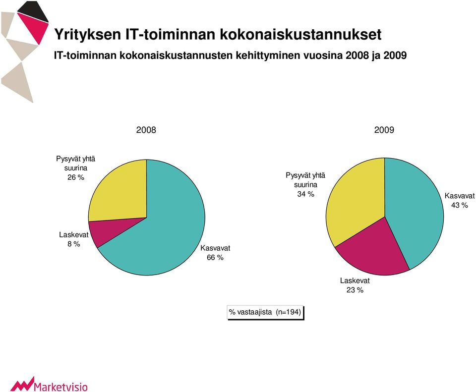 2009 Pysyvät yhtä suurina 26 % Pysyvät yhtä suurina 34 %