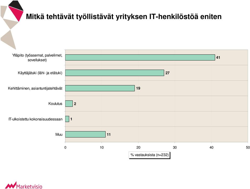 etätuki) 27 Kehittäminen, asiantuntijatehtävät 19 Koulutus 2