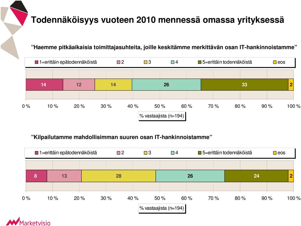 % 60 % 70 % 80 % 90 % 100 % % vastaajista (n=194) Kilpailutamme mahdollisimman suuren osan IT-hankinnoistamme 1=erittäin