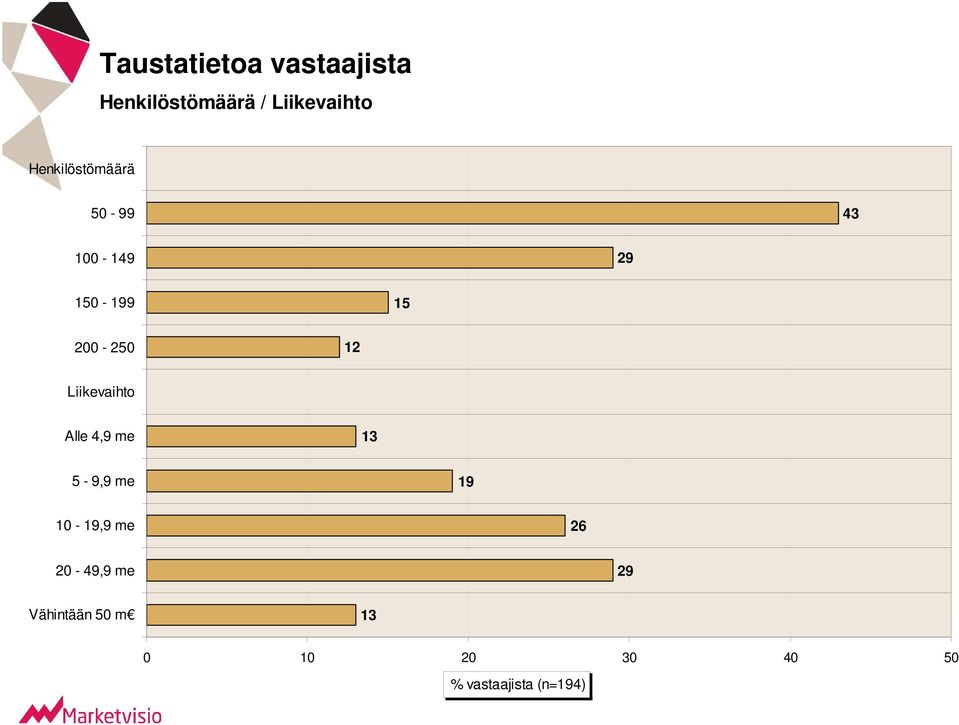 Liikevaihto Alle 4,9 me 13 5-9,9 me 19 10-19,9 me 26