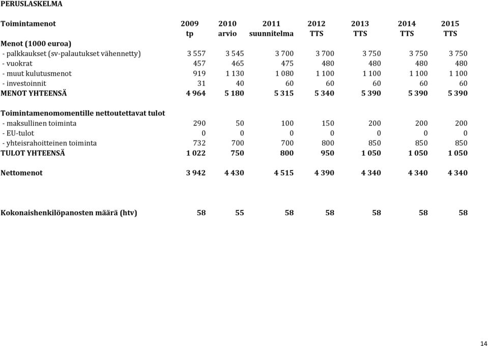 315 5 340 5 390 5 390 5 390 Toimintamenomomentille nettoutettavat tulot maksullinen toiminta 290 50 100 150 200 200 200 EU tulot 0 0 0 0 0 0 0 yhteisrahoitteinen toiminta 732 700