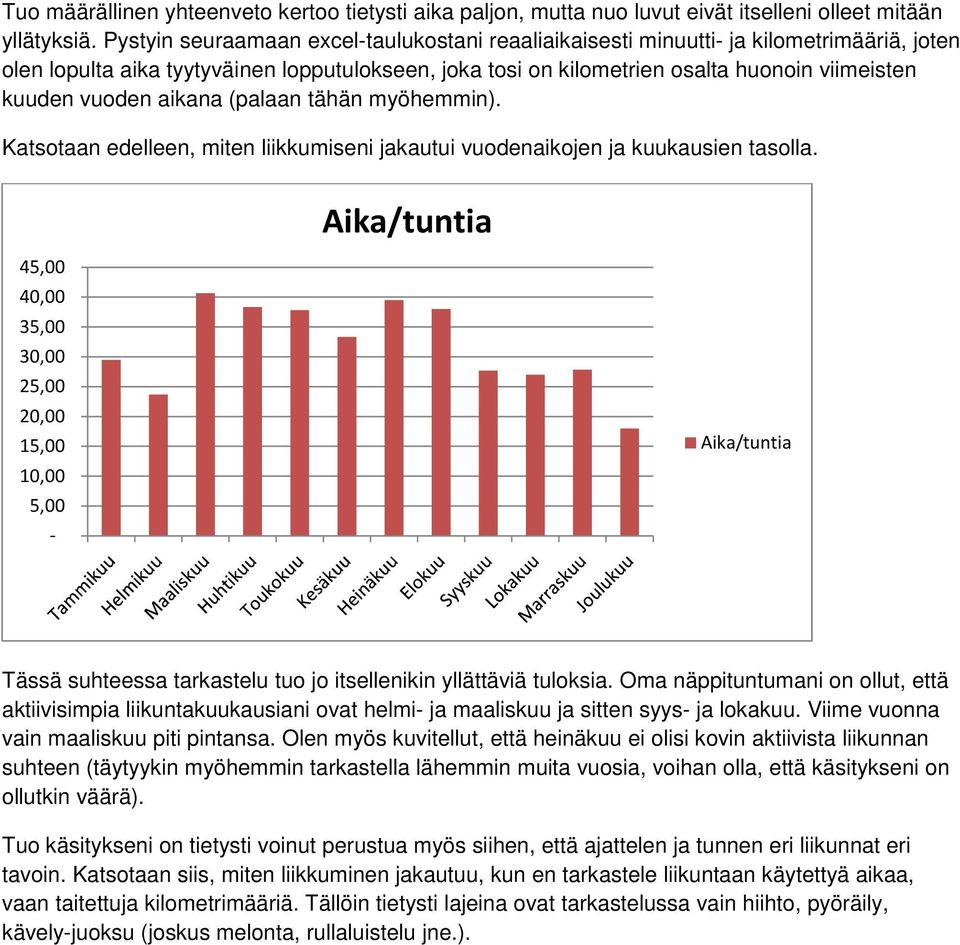 vuoden aikana (palaan tähän myöhemmin). Katsotaan edelleen, miten liikkumiseni jakautui vuodenaikojen ja kuukausien tasolla.