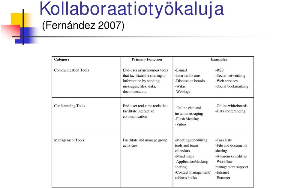 -E-mail -Internet forums -Discussion boards -Wikis -Weblogs -RSS -Social networking -Web services -Social bookmarking Conferencing Tools End-user real-time tools that facilitate interactive
