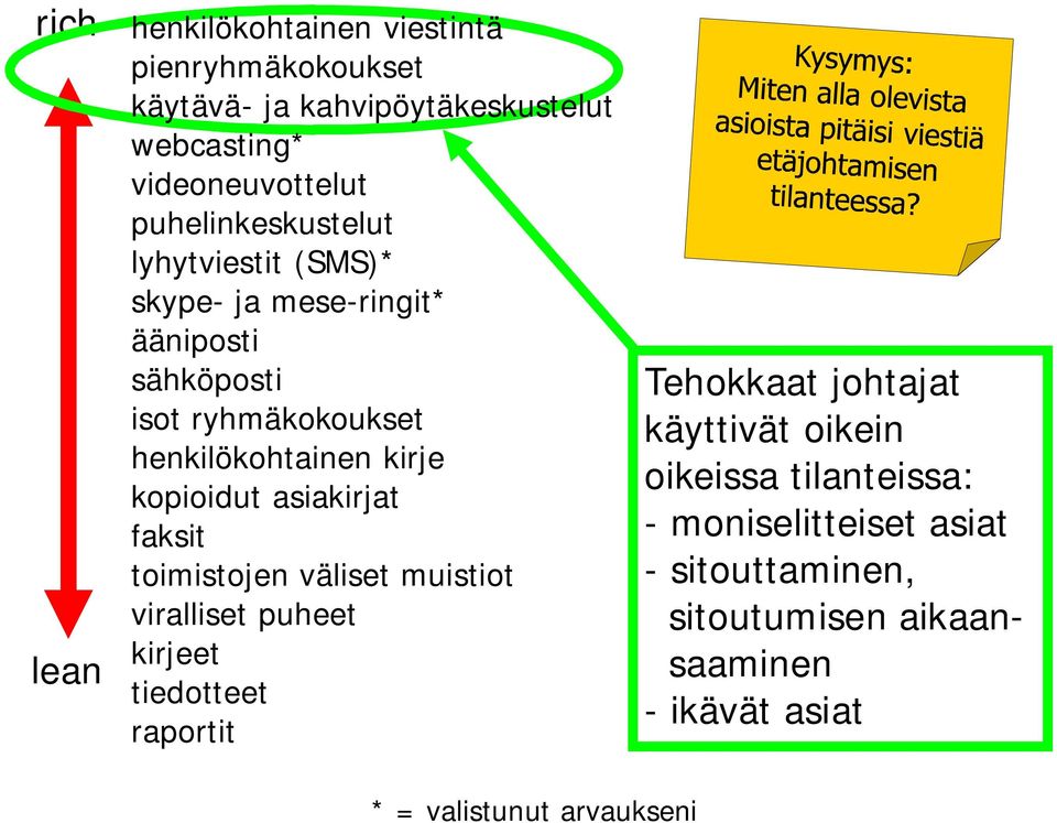 kopioidut asiakirjat faksit toimistojen väliset muistiot viralliset puheet kirjeet tiedotteet raportit Tehokkaat johtajat