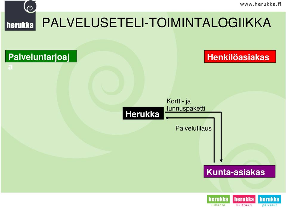 Henkilöasiakas Herukka Kortti-