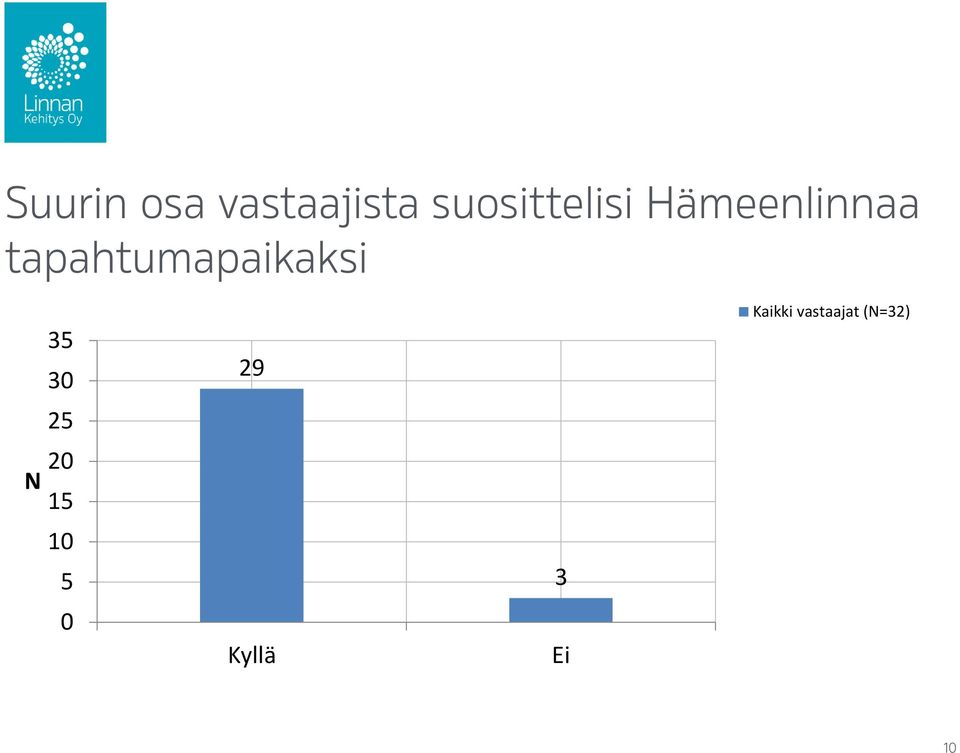 tapahtumapaikaksi N 35 30 25 20