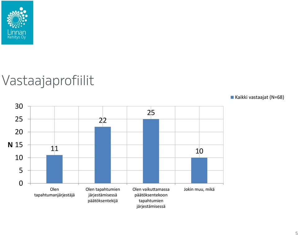 tapahtumien järjestämisessä päätöksentekijä Olen