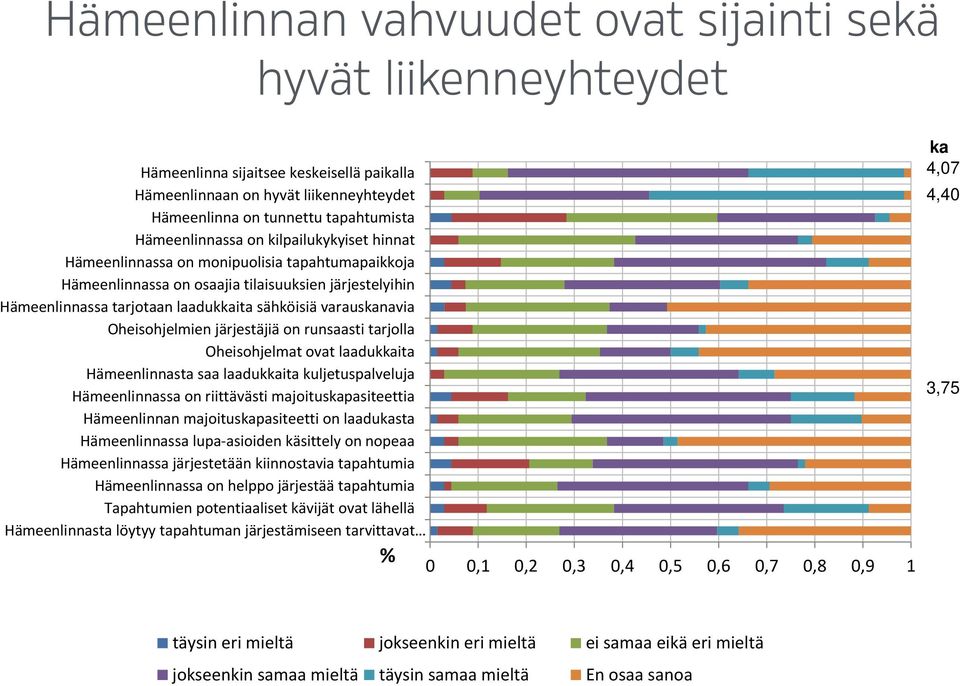 Oheisohjelmien järjestäjiä on runsaasti tarjolla Oheisohjelmat ovat laadukkaita Hämeenlinnasta saa laadukkaita kuljetuspalveluja Hämeenlinnassa on riittävästi majoituskapasiteettia Hämeenlinnan