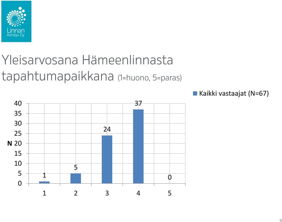 5=paras) N 40 35 30 25 20 15 10 5