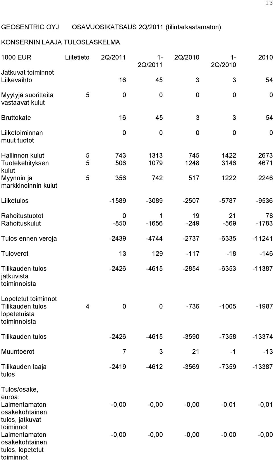 Myynnin ja markkinoinnin kulut 5 356 742 517 1222 2246 Liiketulos -1589-3089 -2507-5787 -9536 Rahoitustuotot 0 1 19 21 78 Rahoituskulut -850-1656 -249-569 -1783 Tulos ennen veroja -2439-4744