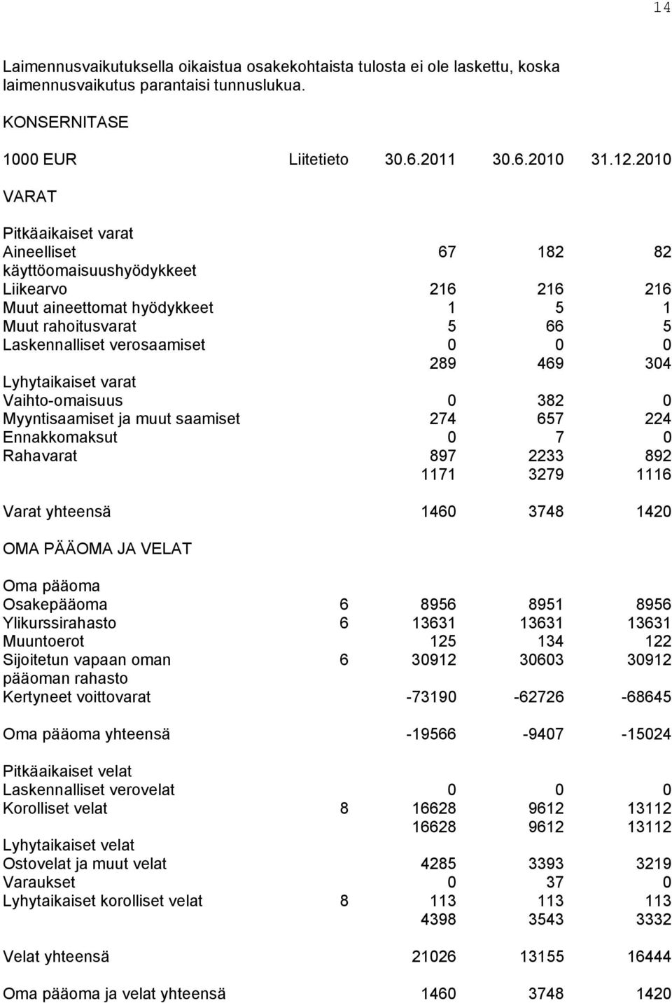 469 304 Lyhytaikaiset varat Vaihto-omaisuus 0 382 0 Myyntisaamiset ja muut saamiset 274 657 224 Ennakkomaksut 0 7 0 Rahavarat 897 2233 892 1171 3279 1116 Varat yhteensä 1460 3748 1420 OMA PÄÄOMA JA