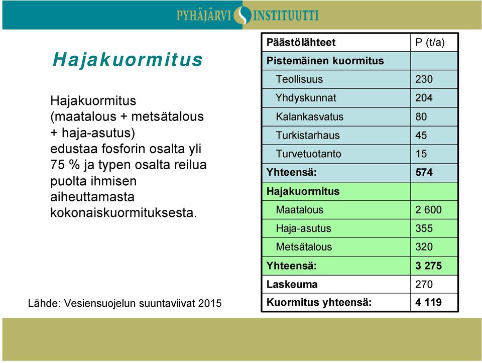 Lähde: Vesiensuojelun suuntaviivat 2015 Päästölähteet Pistemäinen kuormitus Teollisuus Yhdyskunnat Kalankasvatus