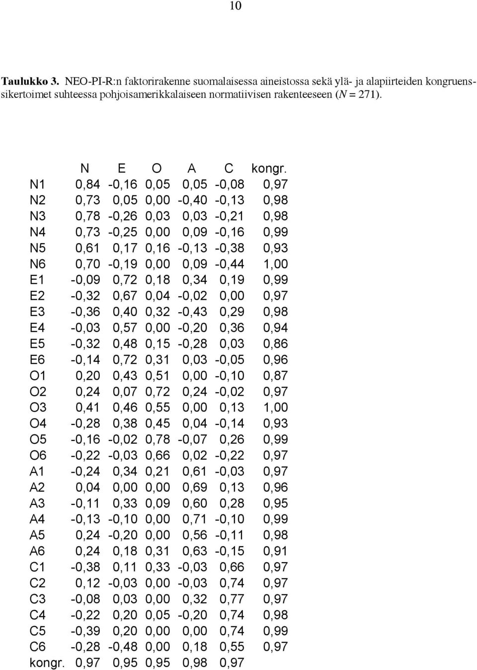 N1 0,84-0,16 0,05 0,05-0,08 0,97 N2 0,73 0,05 0,00-0,40-0,13 0,98 N3 0,78-0,26 0,03 0,03-0,21 0,98 N4 0,73-0,25 0,00 0,09-0,16 0,99 N5 0,61 0,17 0,16-0,13-0,38 0,93 N6 0,70-0,19 0,00 0,09-0,44 1,00