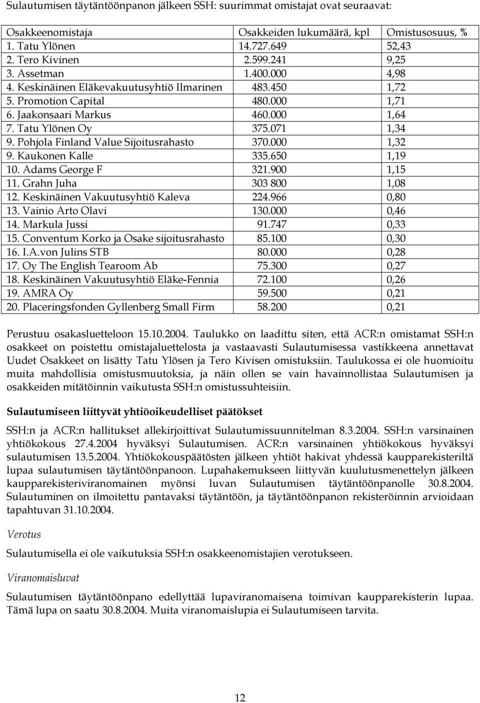 Pohjola Finland Value Sijoitusrahasto 370.000 1,32 9. Kaukonen Kalle 335.650 1,19 10. Adams George F 321.900 1,15 11. Grahn Juha 303 800 1,08 12. Keskinäinen Vakuutusyhtiö Kaleva 224.966 0,80 13.